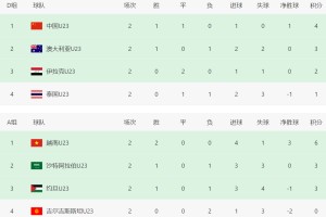2轮4分！亚洲冠军比中国队还危险：打平韩国=可能出局 3队同积5分